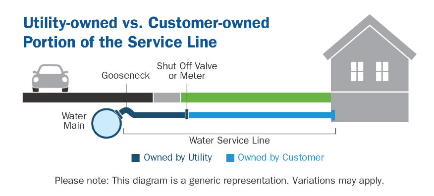 Illustration of utility-owned vs customer-owned portions of a service line: From the house to the shut off valve/meter, the pipes are customer-owned. From the shut off valve/meter out to the street (including the gooseneck and water main), the pipes are owned by the utility company.